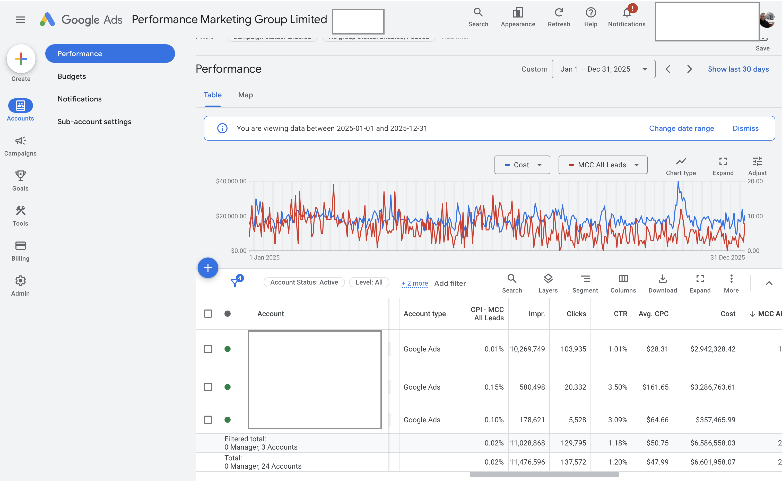 Google Ads MCC dashboard showing total cost of $6.58M across the Performance Marketing Group Limited account network for January 1 to December 31, 2025.